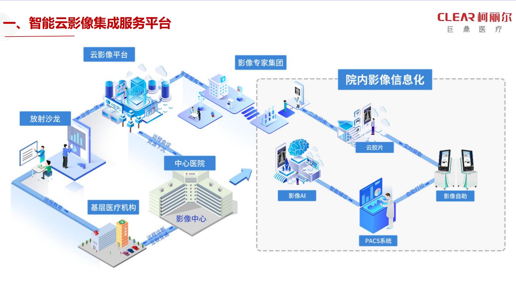 智能云影像集成服務(wù)平臺(tái)